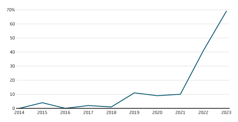 Electric vehicle (EV) and battery projects are now the main source of Chinese investment in Europe