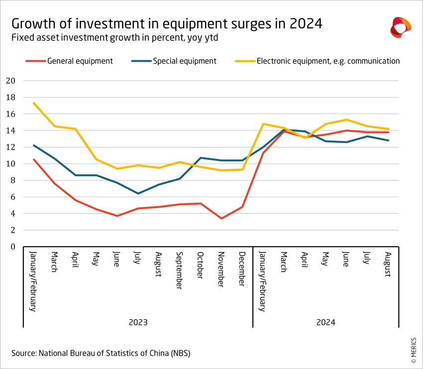 Growth of investment in equipment surges in 2024