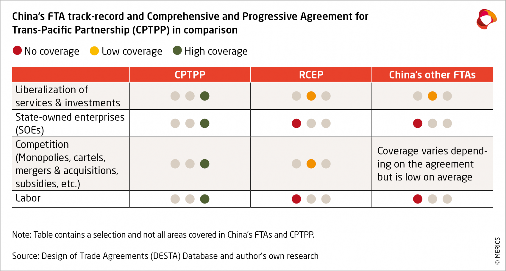 CPTPP in comparison with China's other FTAs