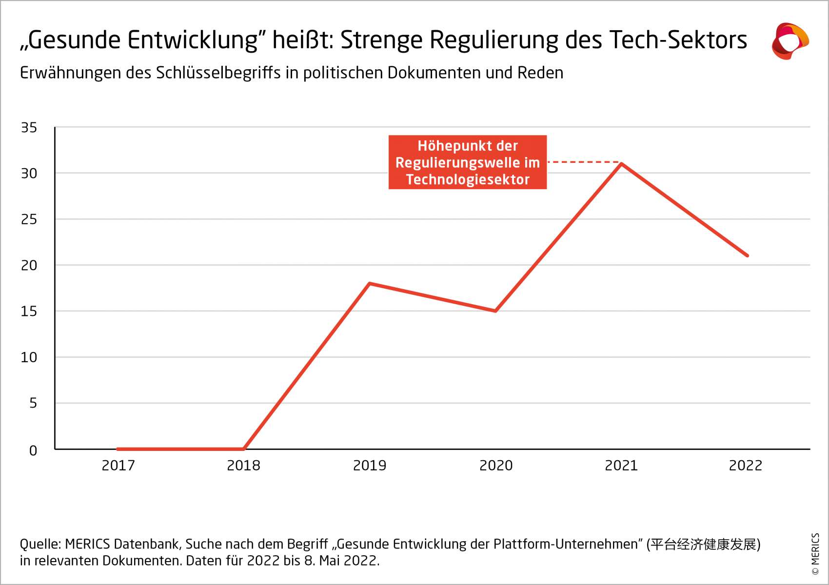 MERICS-China-Essentials-Begriff-Gesunde-Entwicklung-Plattformökonomie_DE