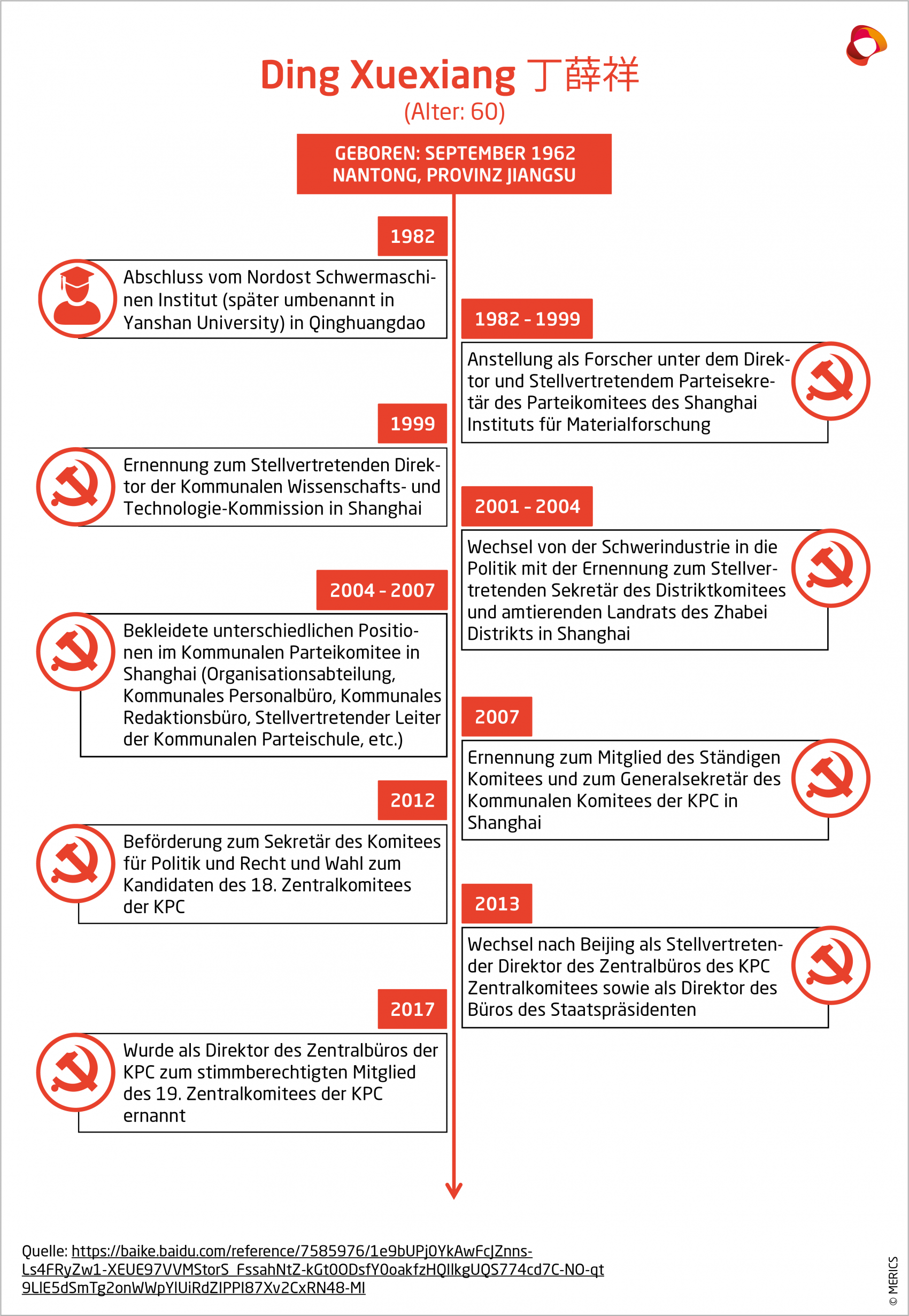 MERICS China Essentials CCP Profiles Timeline Ding Xuexiang DE