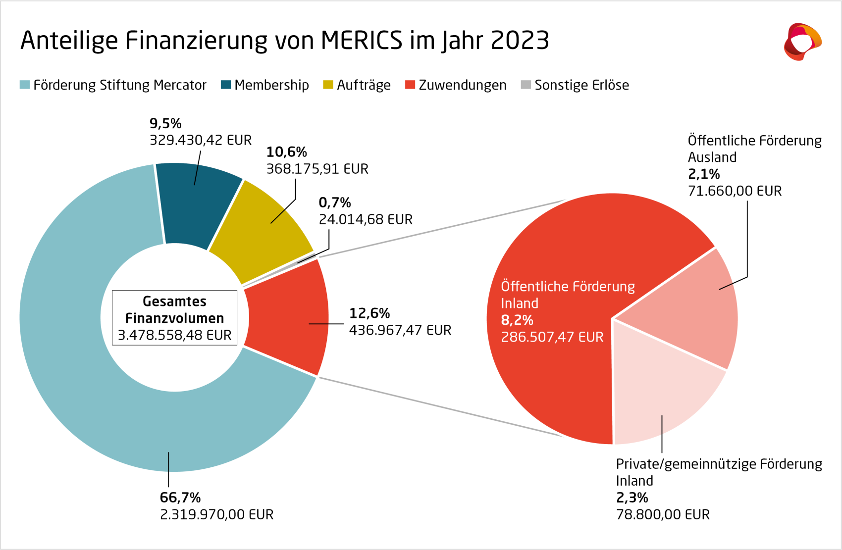 Grafik_1_DE_Förderer_Finanzbericht2023