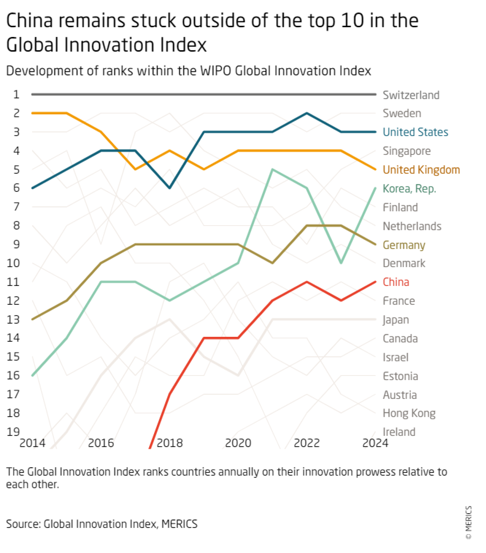 China innovation index